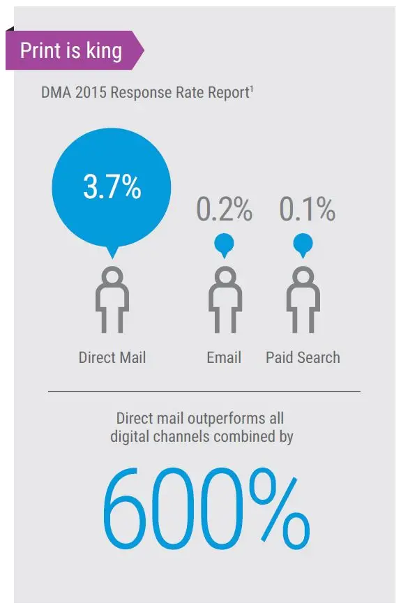 Direct Mail Vs Digital Marketing Channels, MPS, Managed Print Services, Xerox, BXI Consultants