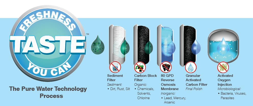 Pure Water, Tech Process, BXI Consultants